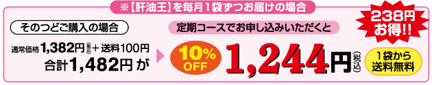1袋の場合、通常価格1,382円＋送料100円が、定期コースなら10％引1,244円送料無料